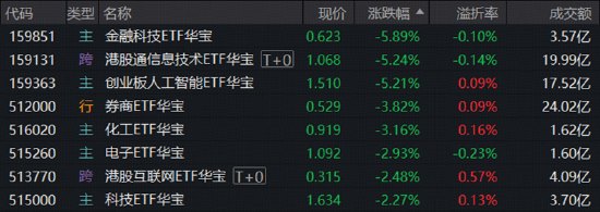 科技放量调整,A股单周成交创新高!资金逢跌加码创业板人工智能ETF!电子板块分化,农牧渔逆市崛起