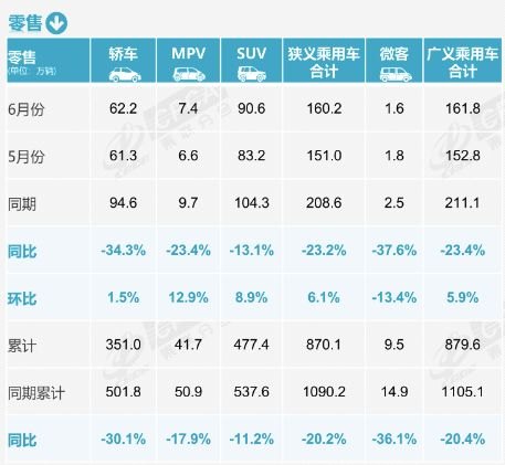 6月燃油乘用车销量降39% 车市承压!上半年汽车销量同比降两成,出口却增长251%,新能源渗透率维持在历史高位